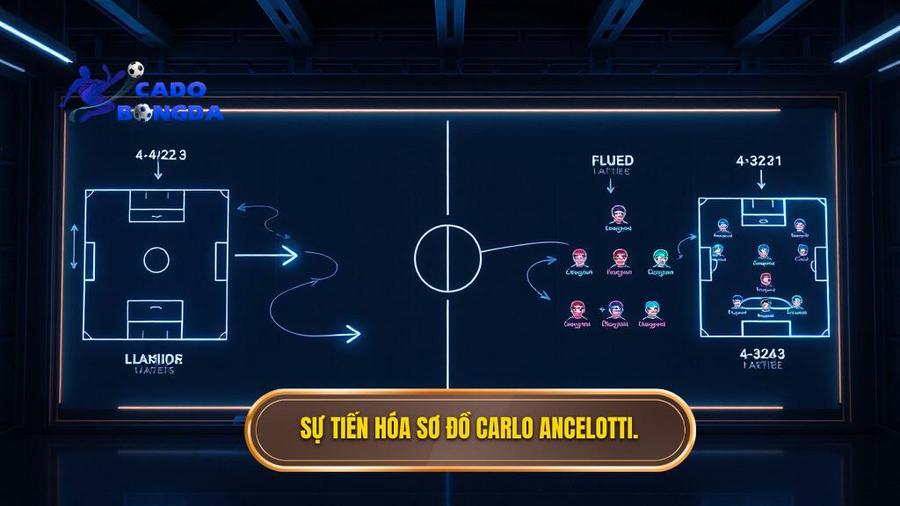Chiến thuật Carlo Ancelotti: Đỉnh cao của sự linh hoạt và nghệ thuật quản trị nhân sự 2 Sự tiến hóa của các sơ đồ trong Chiến thuật Carlo Ancelotti